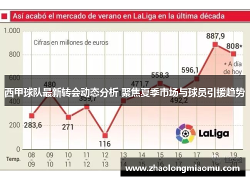 西甲球队最新转会动态分析 聚焦夏季市场与球员引援趋势